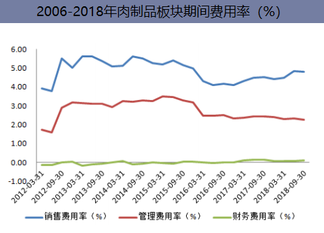 2006-2018年肉制品板块期间费用率(%)