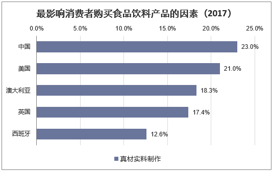 最影响消费者购买食品饮料产品的因素(2017)