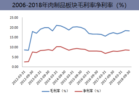 2006-2018年肉制品板块毛利率净利率(%)