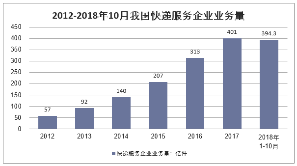 2012-2018年10月我国快递服务企业业务量