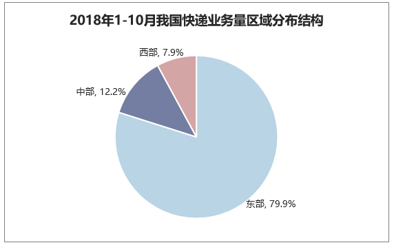 2018年1-10月我国快递业务量区域分布