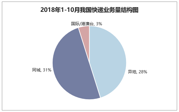 2018年1-10月我国快递业务量结构图