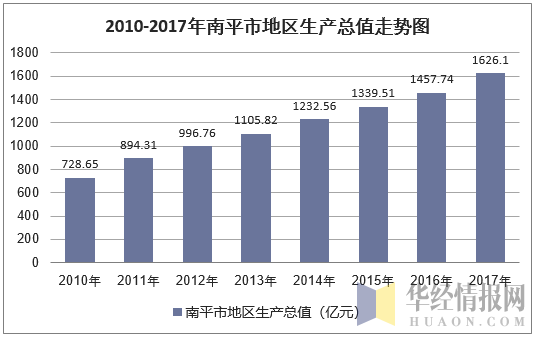 2010-2017年南平市地区生产总值走势图