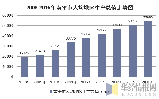 2008-2016年南平市人均地区生产总值走势图