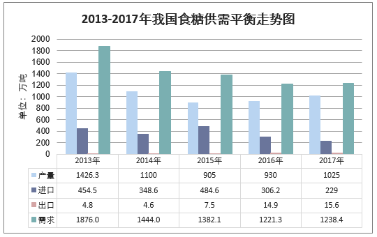 2009-2017年我国食用糖产品供需平衡走势图