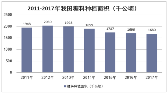 2011-2017年我国糖料种植面积(千公顷)