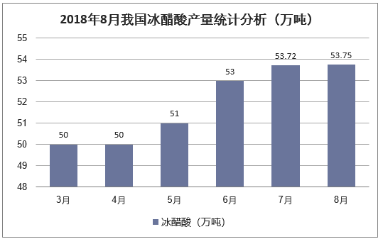 2018年8月我国冰醋酸产量统计分析(万吨)