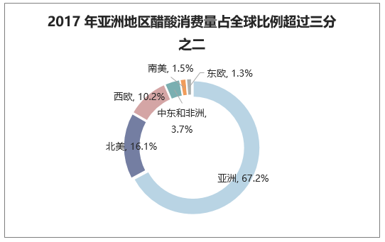 2017 年亚洲地区醋酸消费量占全球比例超过三分之二