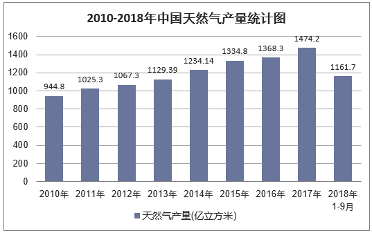 2010-2018年9月中国天然气产量统计图