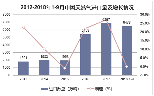 2012-2018年1-9月中国天然气进口量及增长情况