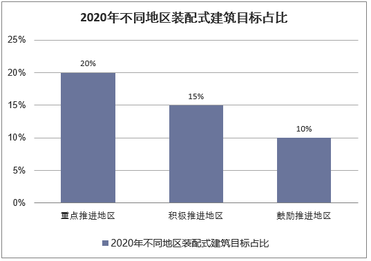 截至2020年不同地区装配式建筑目标占比