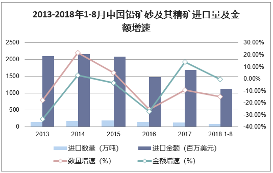 2013-2018年1-8月中国铅矿砂及其精矿进口量及金额增速