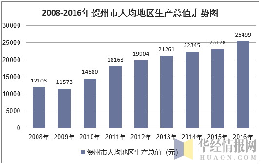 2008-2016年贺州市人均地区生产总值走势图