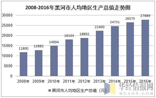 2008-2016年黑河市人均地区生产总值走势图