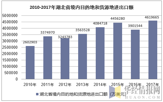 2010-2017年湖北省境内目的地和货源地进出口额