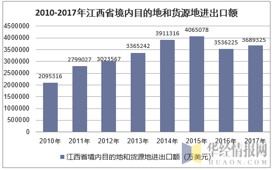 2010-2017年江西省境内目的地和货源地进出口额