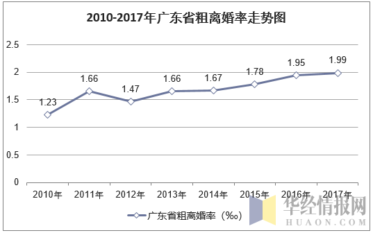 2010-2017年广东省粗离婚率走势图