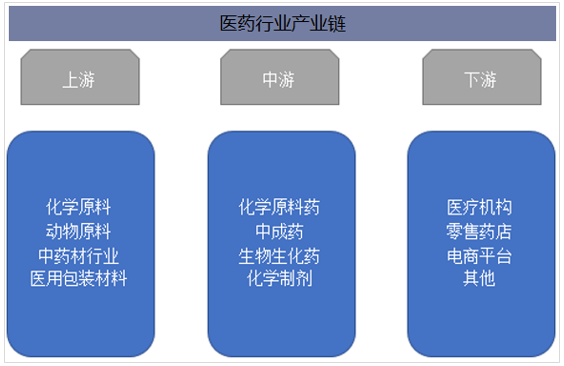 医药行业产业链