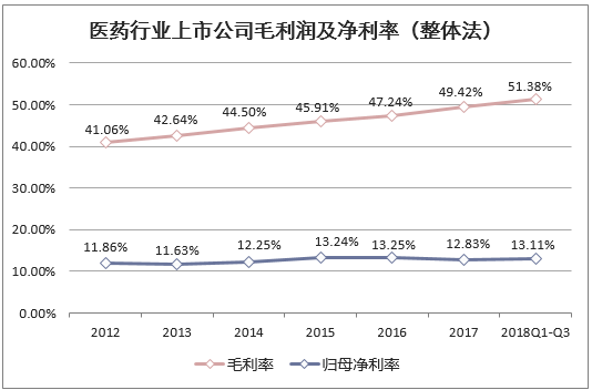 医药行业上市公司毛利润及净利率