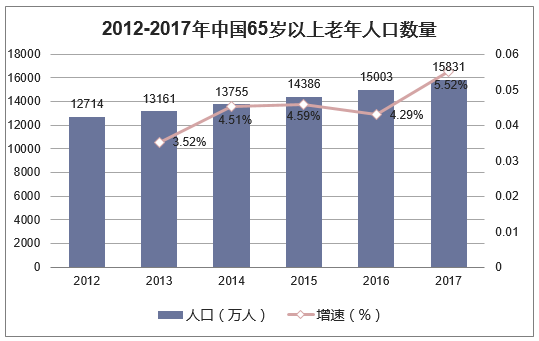 2012-2017年中国65岁以上老年人口数量