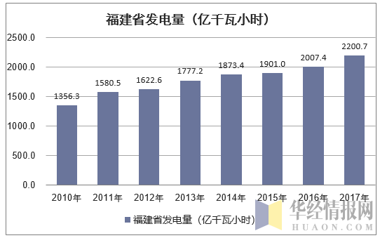 2010-2017年福建省发电量情况统计（万元）