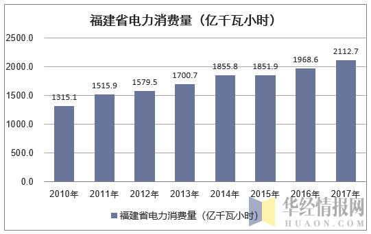 2010-2017年福建省电力消费量情况统计表