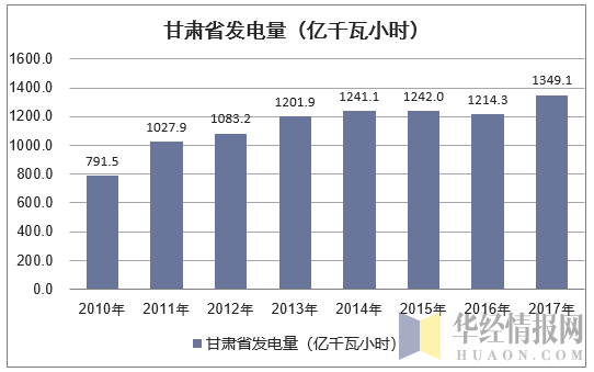 2010-2017年甘肃省发电量情况统计（万元）