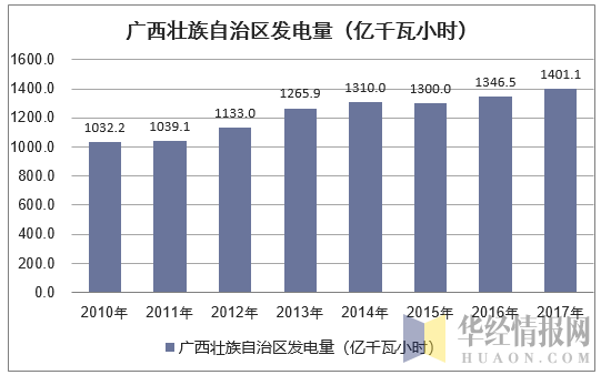 2010-2017年广西壮族自治区发电量情况统计（万元）