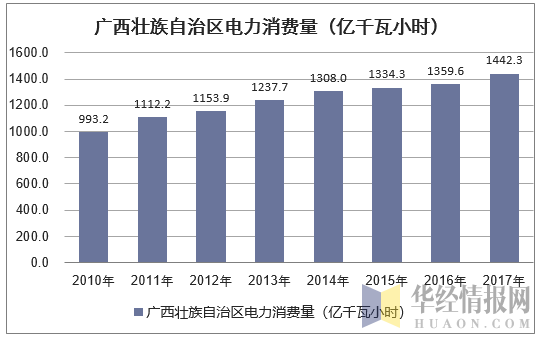 2010-2017年广西壮族自治区电力消费量情况统计表