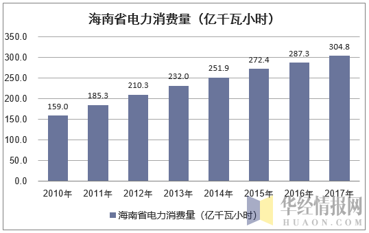 2010-2017年海南省电力消费量情况统计表