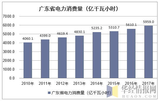 2010-2017年广东省电力消费量情况统计表