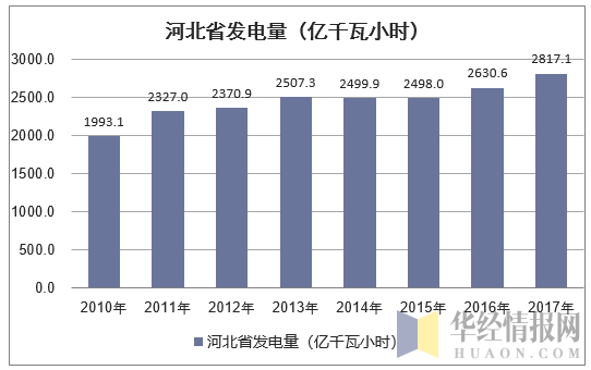 2010-2017年河北省发电量情况统计（万元）