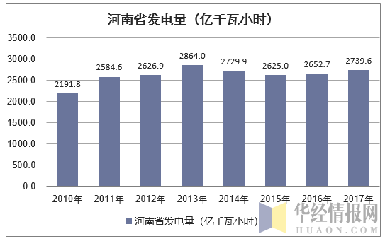 2010-2017年河南省发电量情况统计（万元）