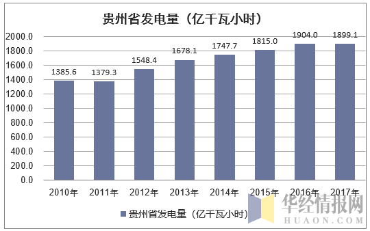 2010-2017年贵州省发电量情况统计（万元）