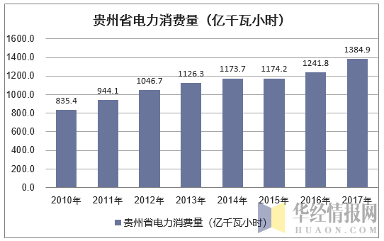 2010-2017年贵州省电力消费量情况统计表