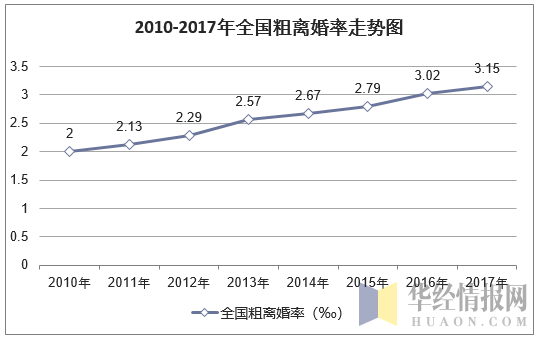 2010-2017年全国粗离婚率走势图