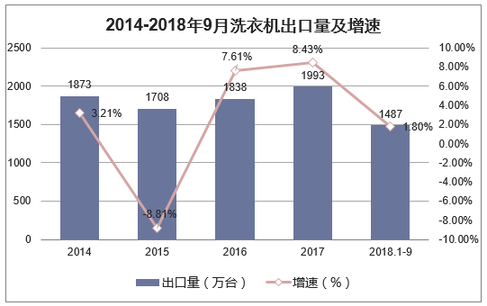 2014-2018年9月洗衣机出口量及增速