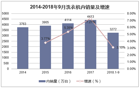 2014-2018年9月洗衣机内销量及增速