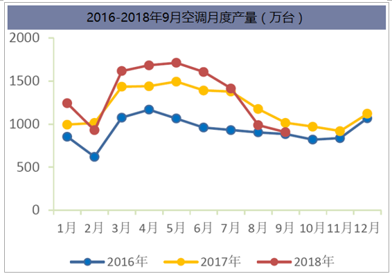 2016-2018年9月空调月度产量