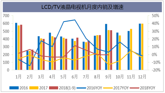 LCD/TV液晶电视机月度内销及增速