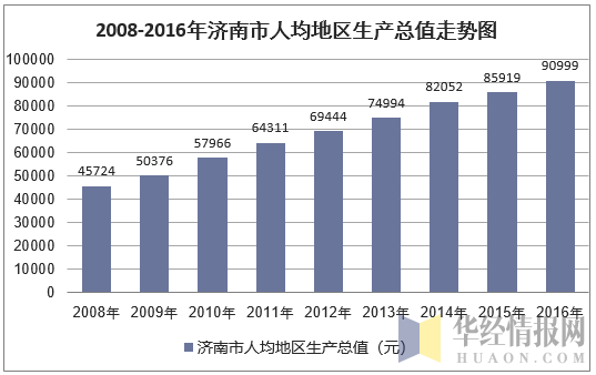 2008-2016年济南市人均地区生产总值走势图