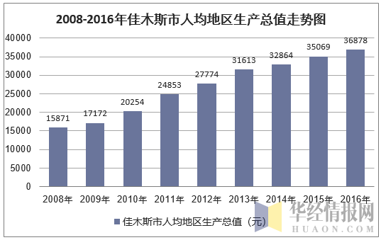 2008-2016年佳木斯市人均地区生产总值走势图