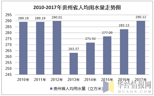 2010-2017年贵州省人均用水量走势图