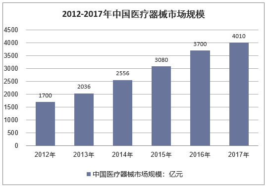 2012-2017年我国医疗器械市场规模