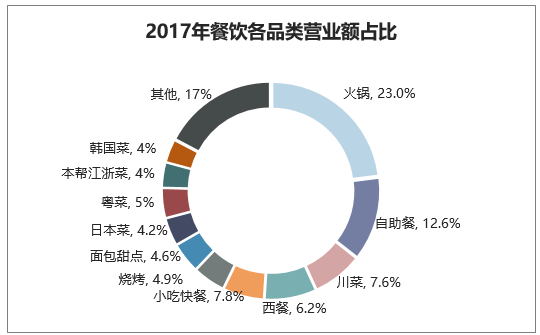2017年餐饮各品类营业额占比