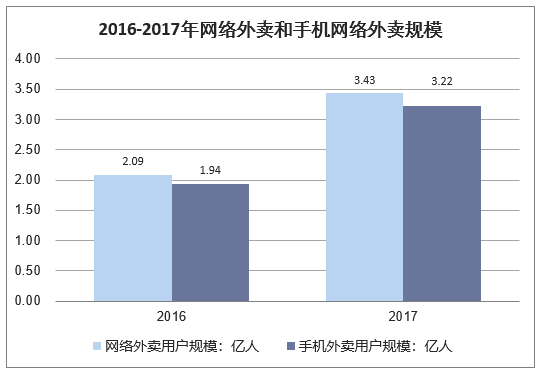 2016-2017年网络外卖和手机网络外卖规模