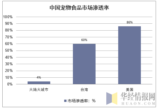 中国宠物食品市场渗透率