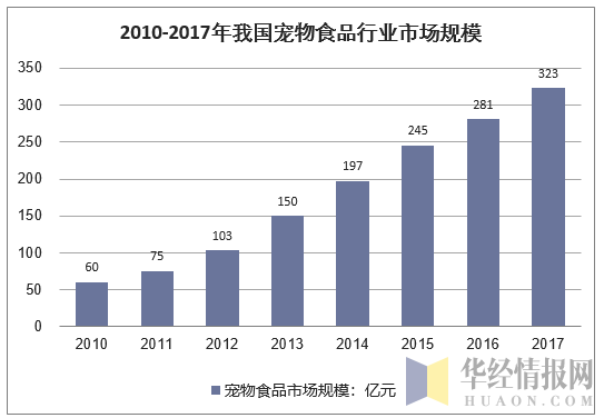 2010-2017年我国宠物食品行业市场规模