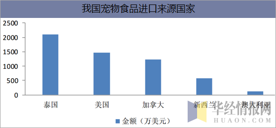 我国宠物食品进口来源国家