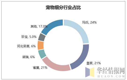 2017年我国宠物食品行业竞争格局